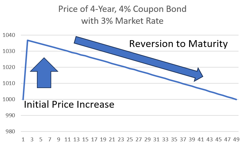 How Bond Returns Work - Part 1 – Gilbert Wealth